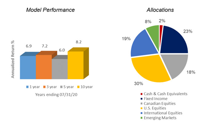 Growth Asset Allocation model